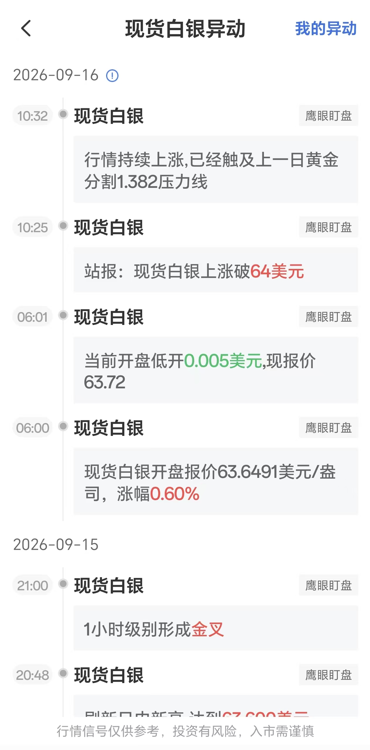 2026年9月16日现货白银价格异动:突破关键阻力位1.382黄金分割线