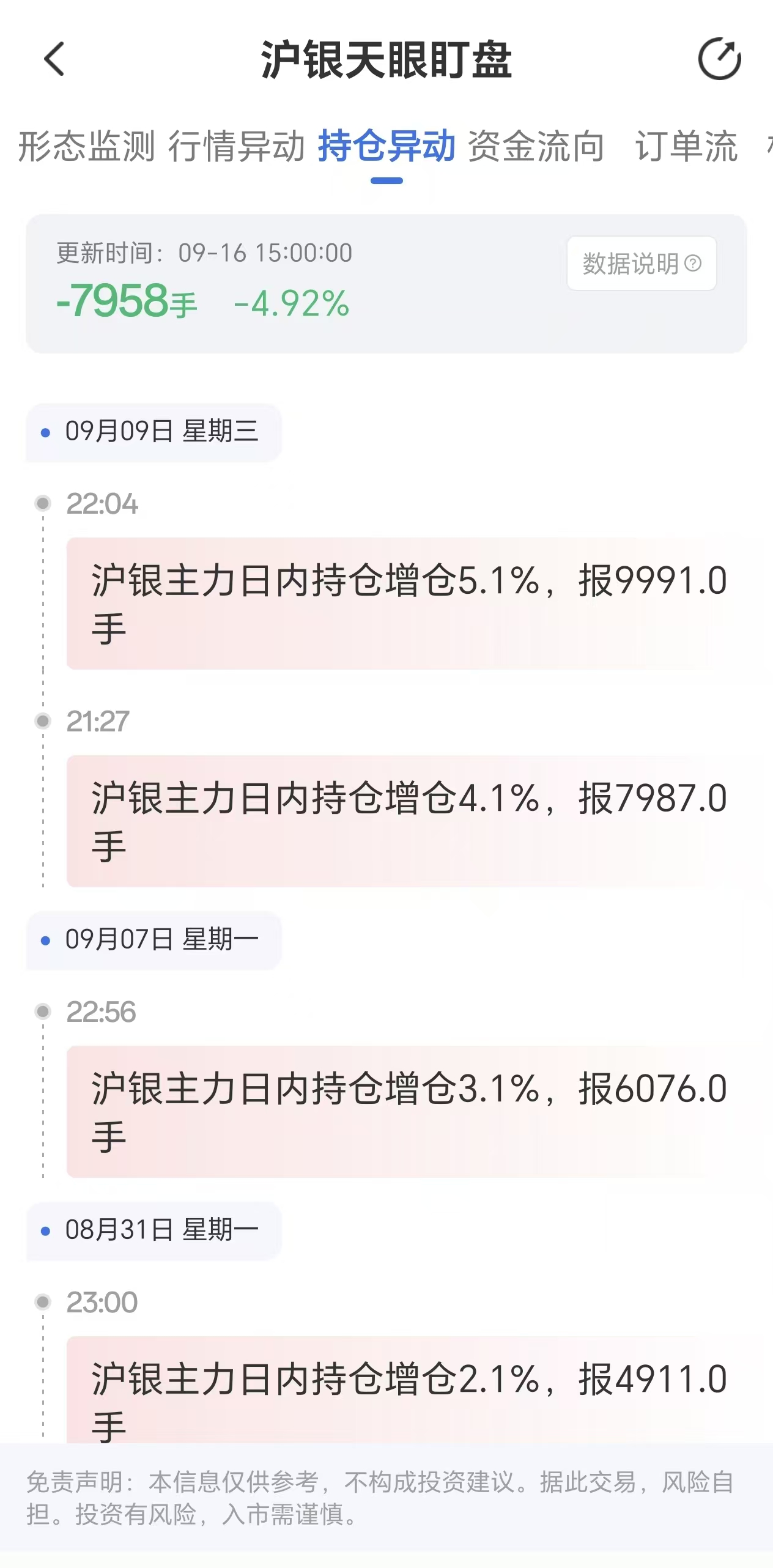 天眼盯盘数据追踪:9月16日沪银主力持仓量骤降7958手