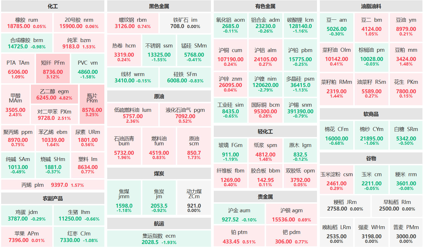 早盘:乙二醇主力涨超4% 沪镍主力跌超2%