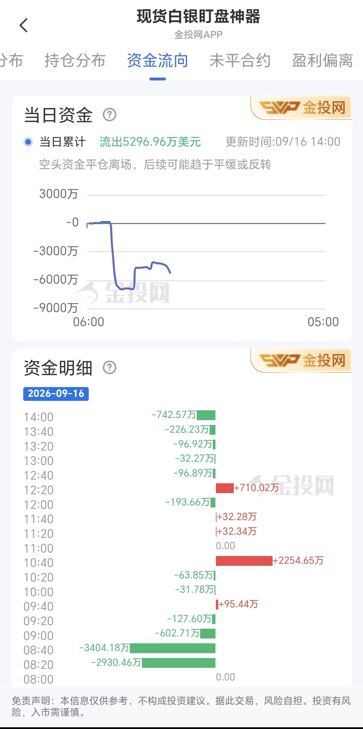 9月16日现货白银最新资金流向:累计流出5296.96万美元