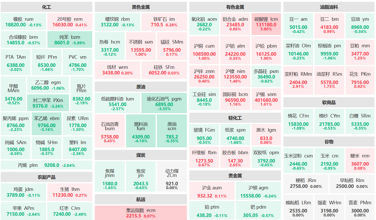 收盘:碳酸锂主力涨超3% 原油主力跌超6%