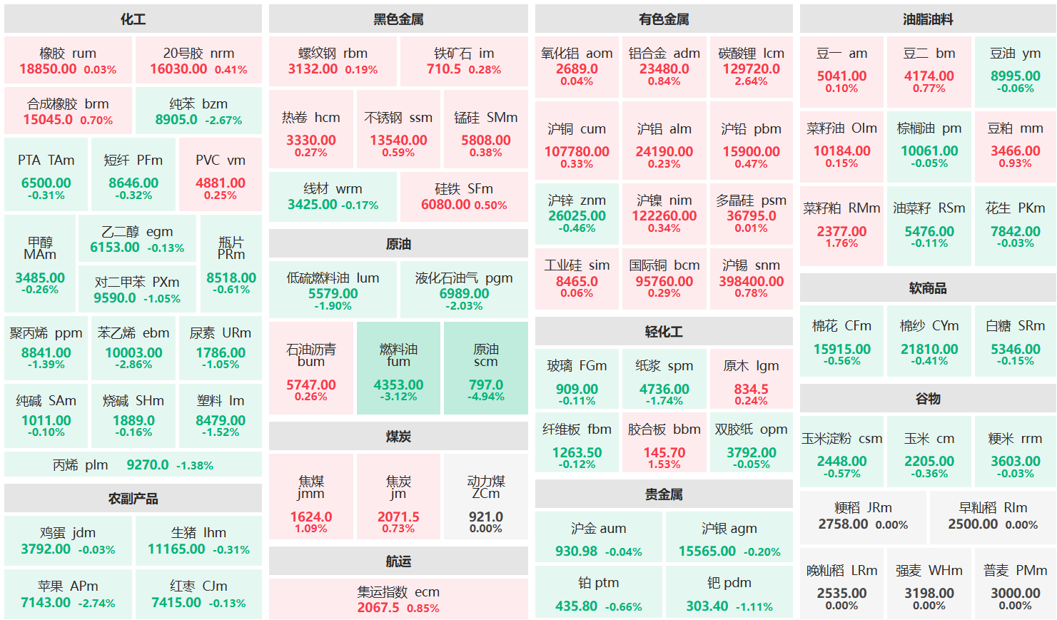 早盘:原油主力跌超4% 燃料油主力跌超3%
