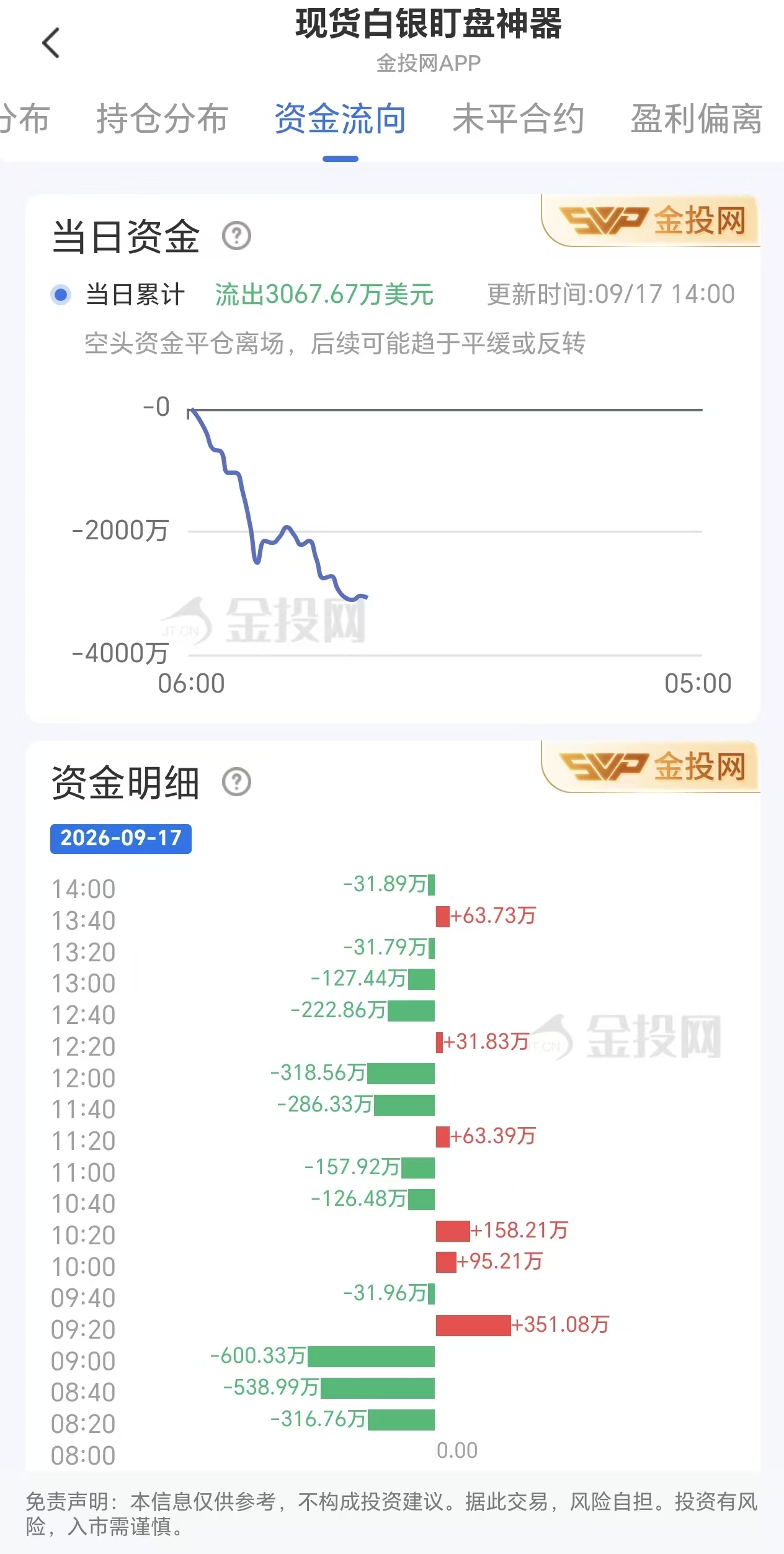 9月17日现货白银资金动态：净流出3067.67万美元