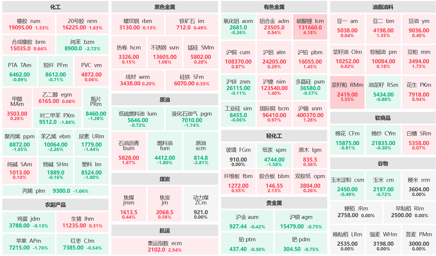 午评：碳酸锂主力涨超4% 菜籽粕主力涨超3%