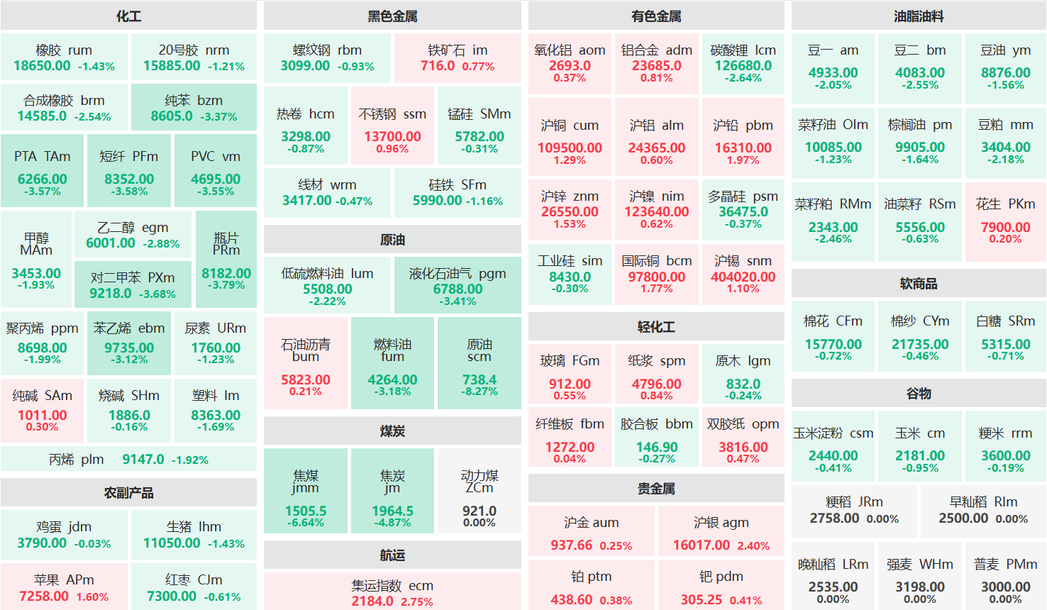 午评：原油主力跌超8% 焦煤主力跌超6%
