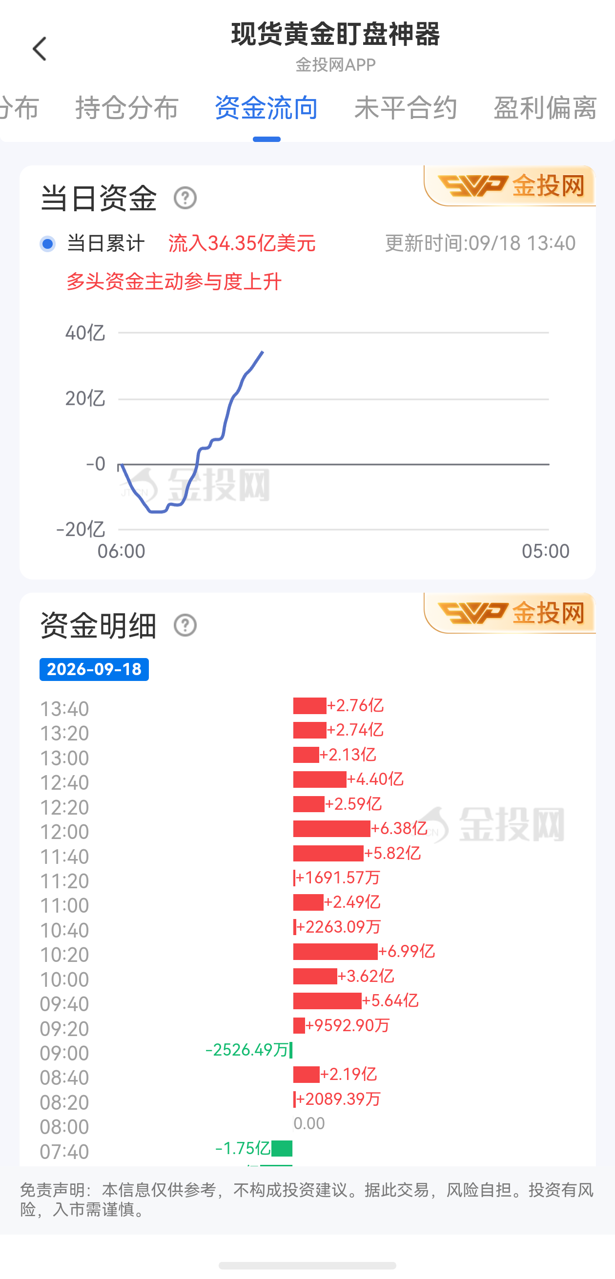 9月18日現(xiàn)貨黃金最新資金流向：累計流入34.35億美元
