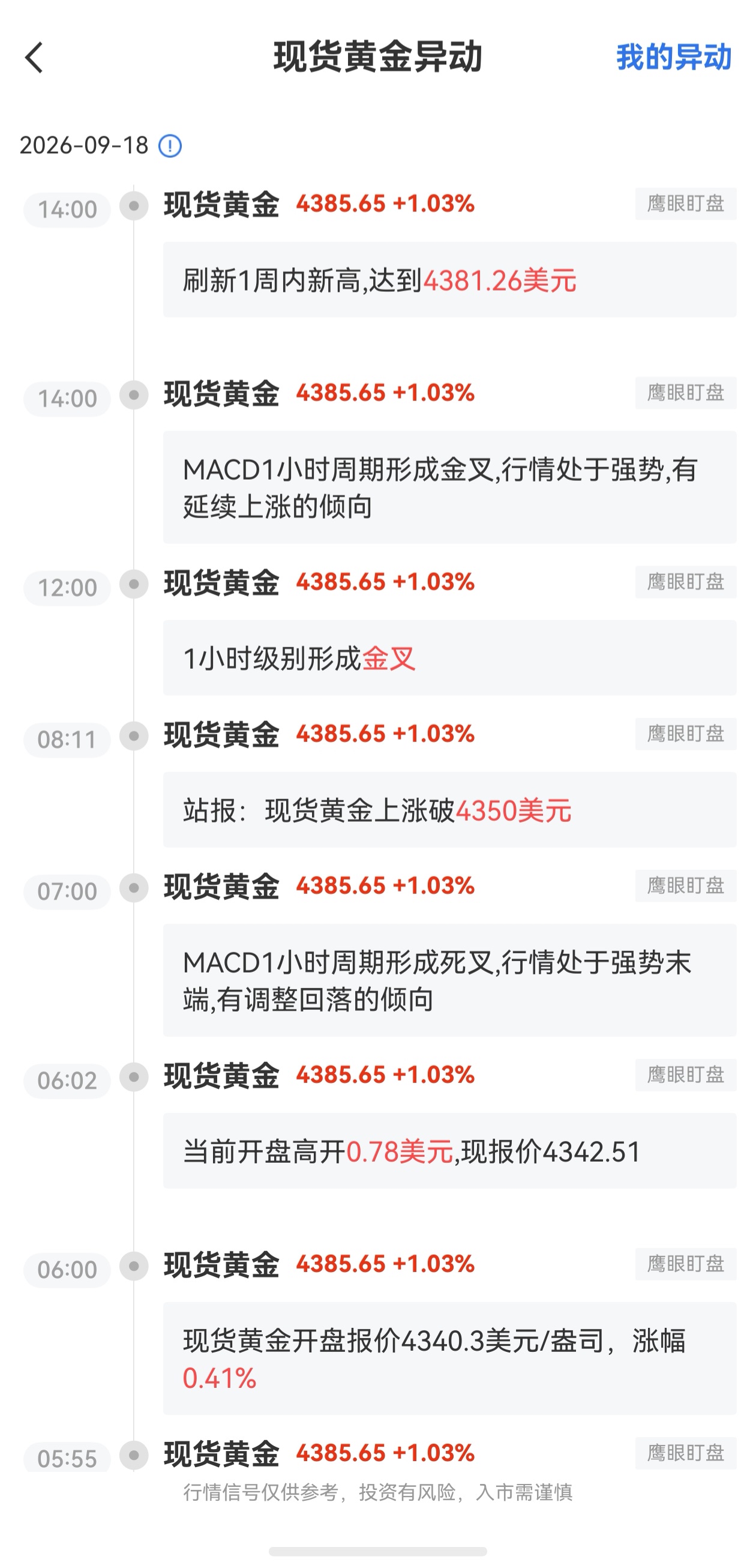 9月18日最新現(xiàn)貨黃金行情異動：刷新1周內新高達到4381.26美元