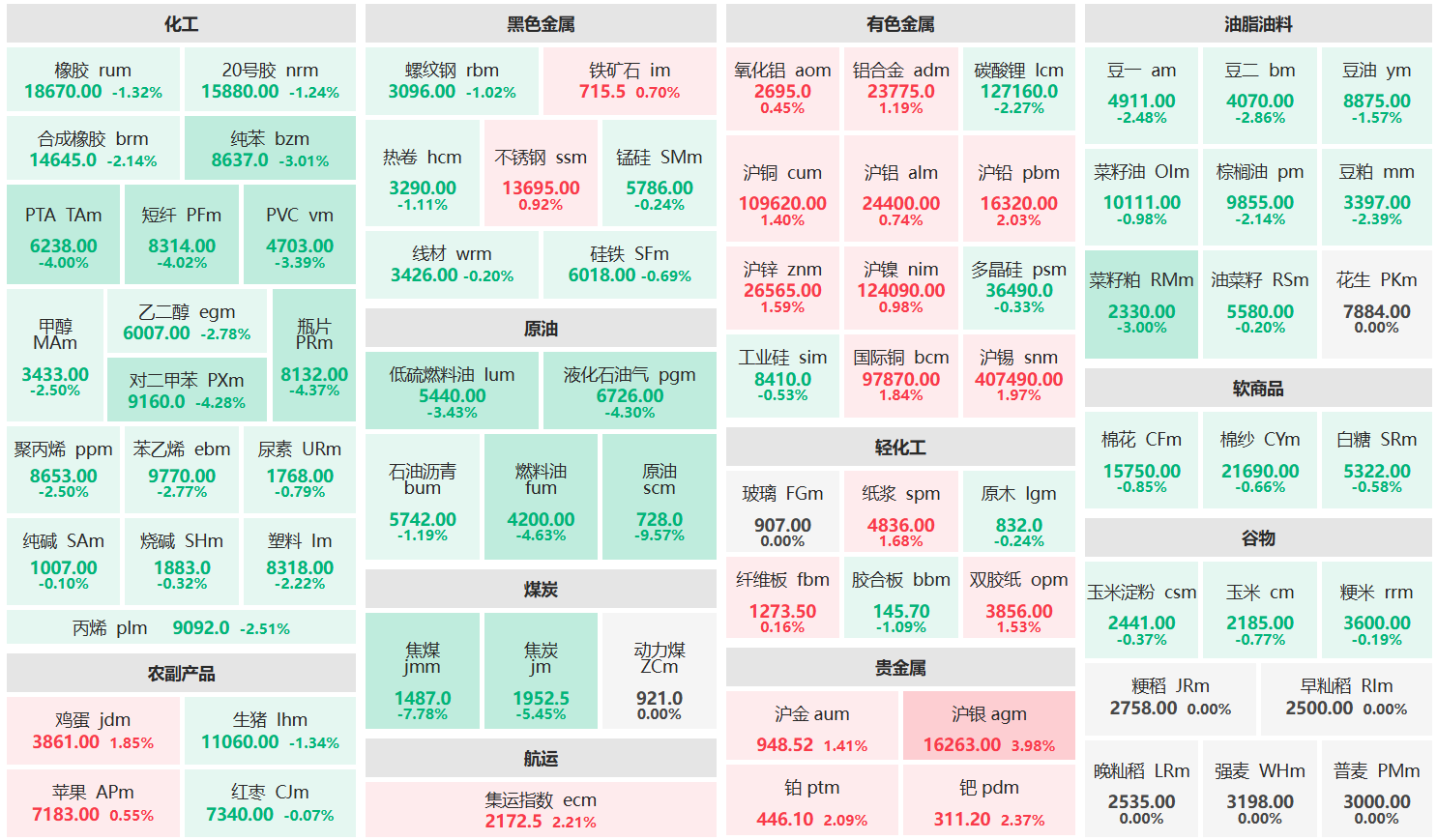 收盘:沪银主力涨超3% 原油主力跌超9%