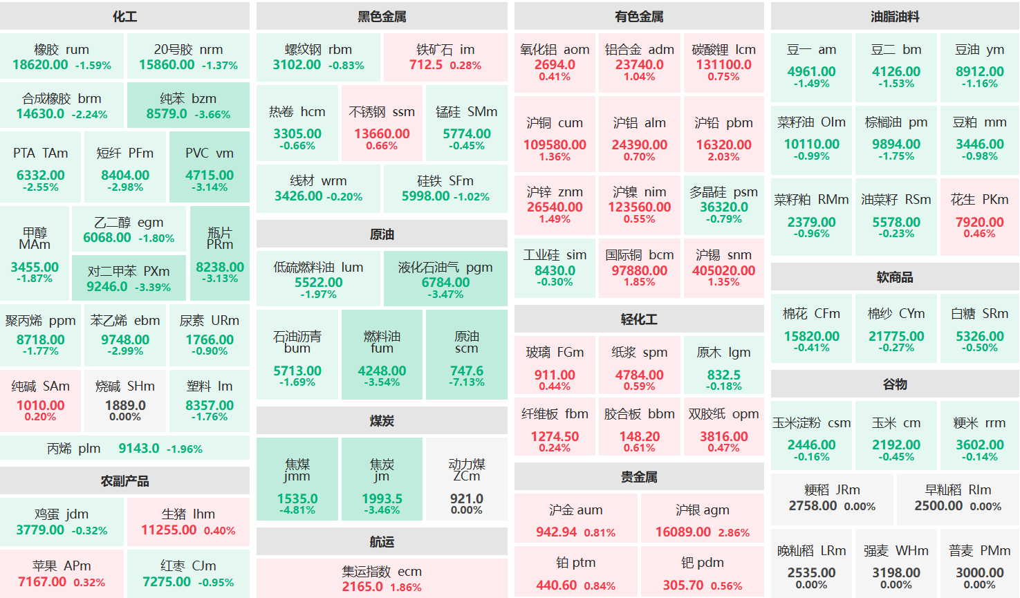 早盘：原油主力跌超7% 焦煤主力跌超4%