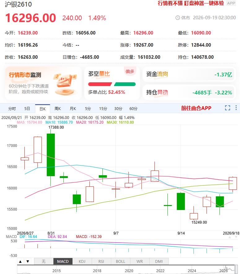 沪银期货周报:暴跌又暴涨,“深V”反弹收复周内失地