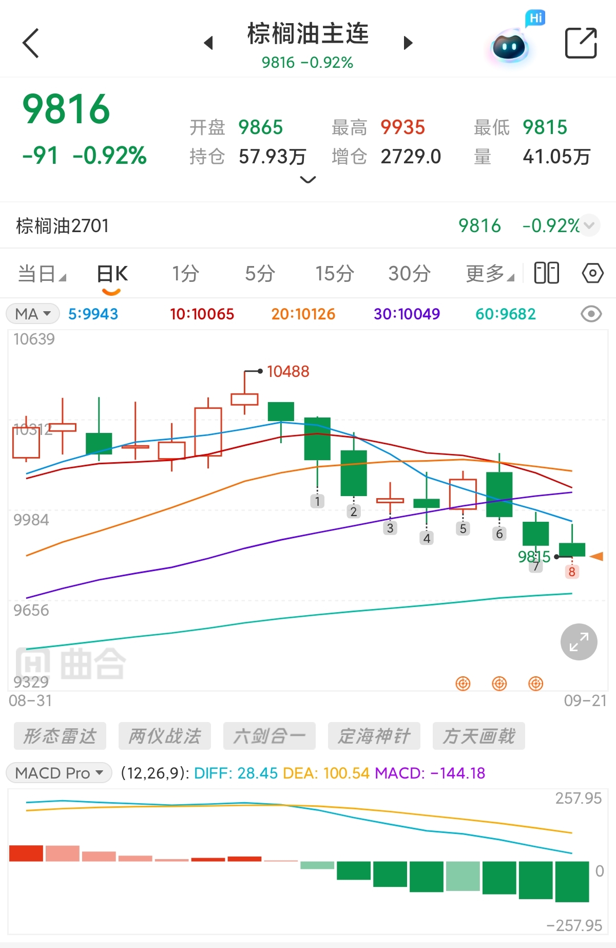 国内外棕榈油价格同步走弱,这波回调还没到头?