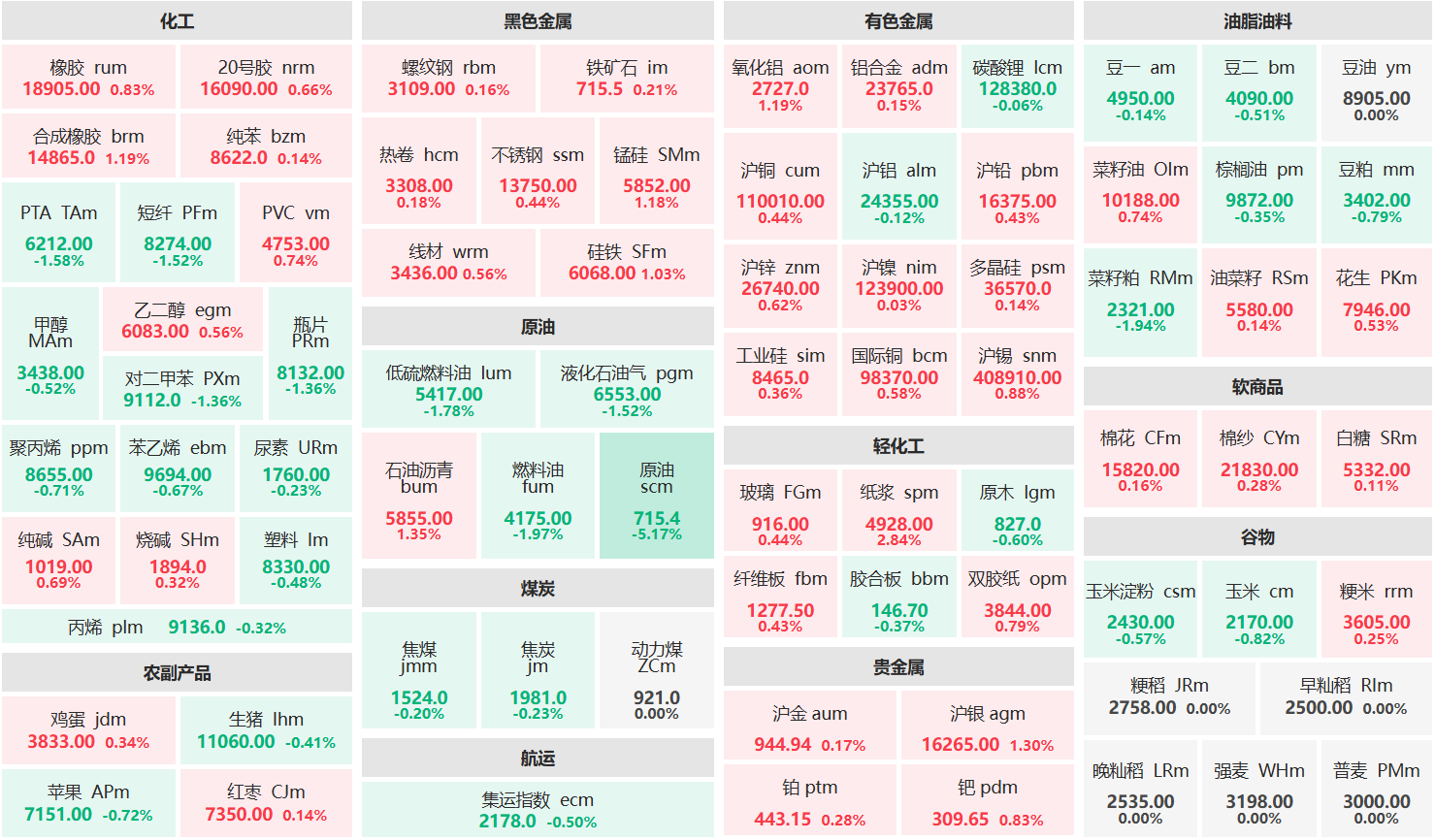 早盘:纸浆主力涨超2% 原油主力跌超5%