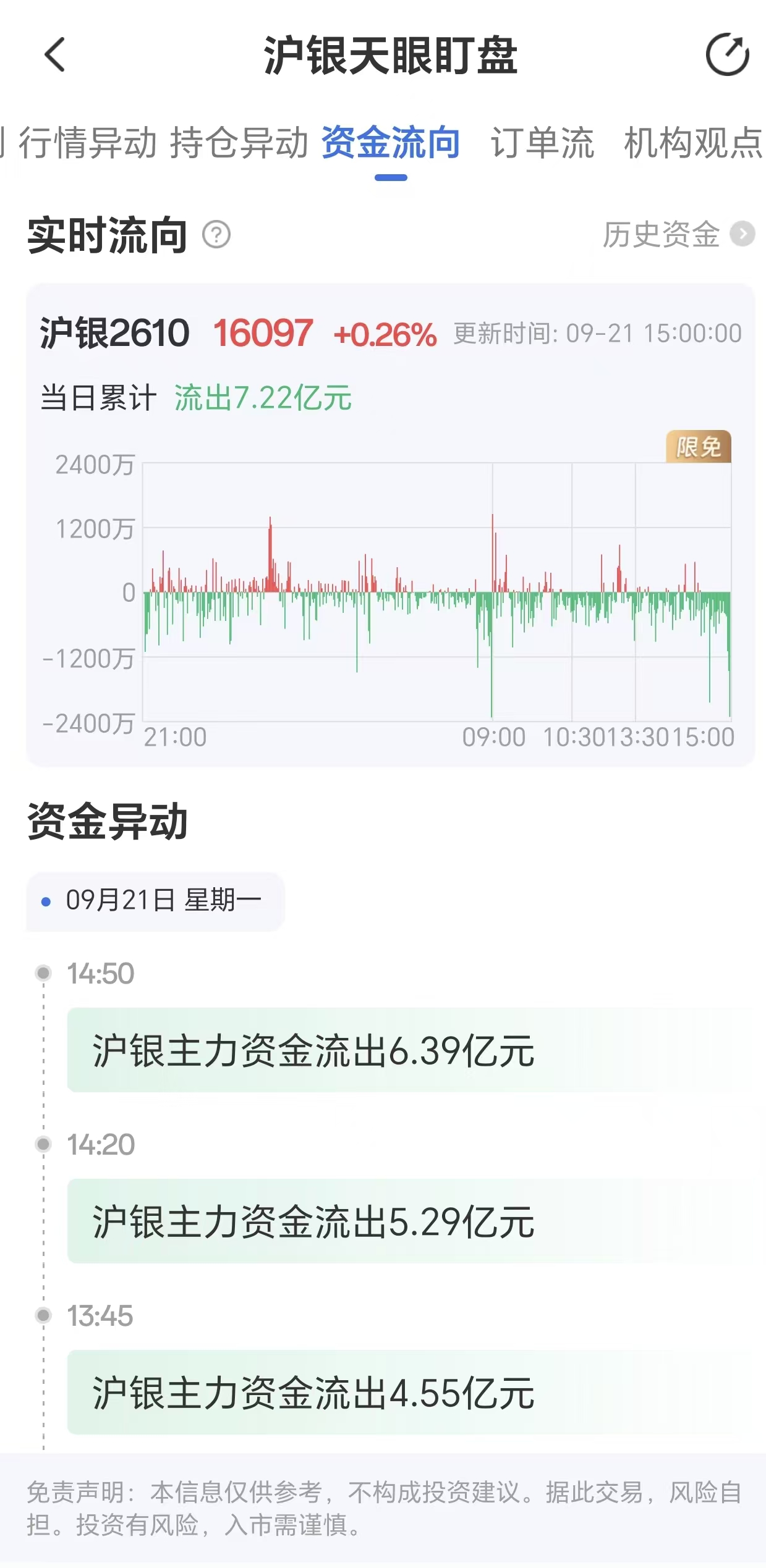 天眼盯盘沪银资金流向:9月21日沪银主力合约资金流出7.22亿元