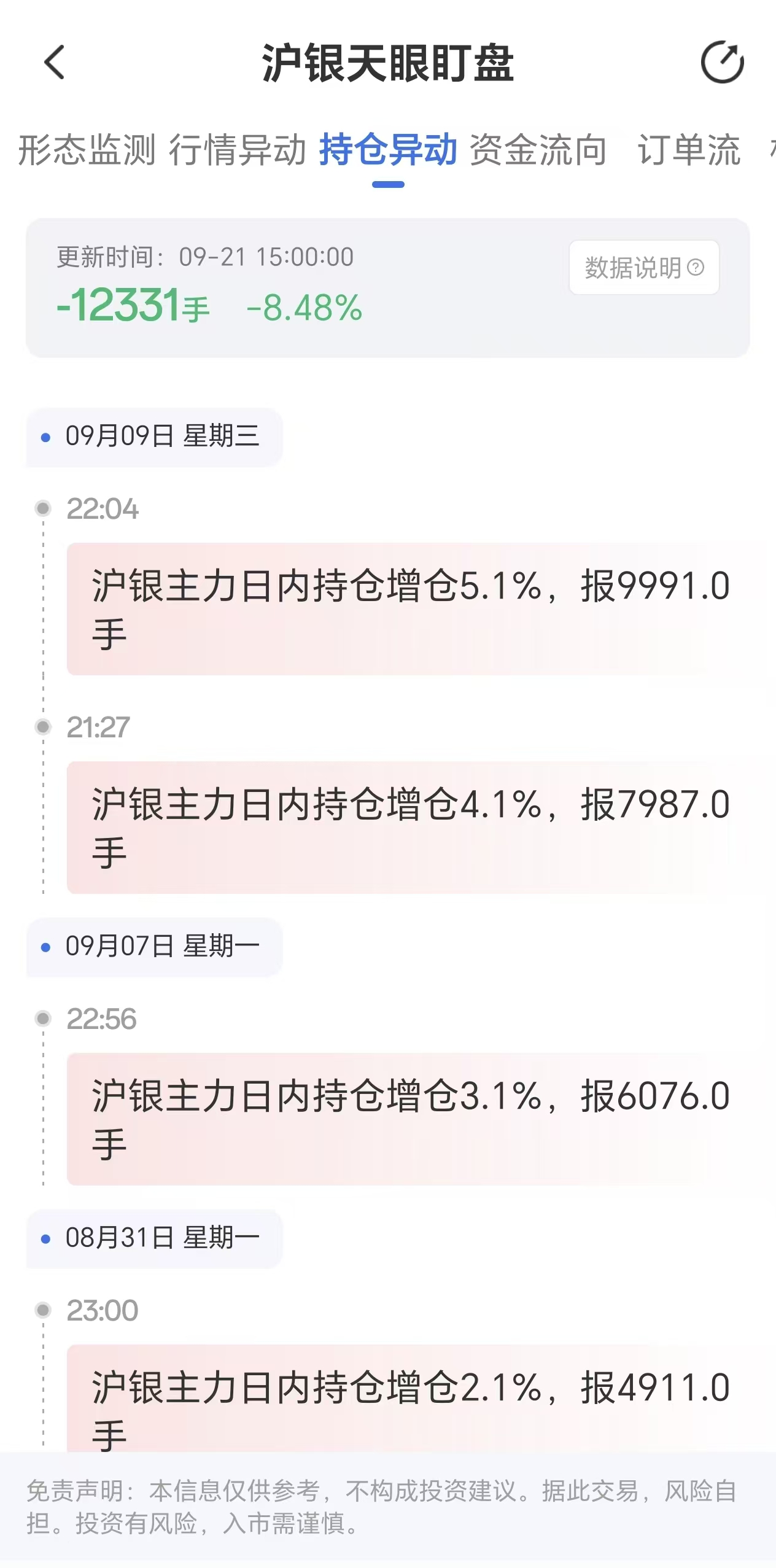 天眼盯盘沪银持仓异动:9月21日沪银主力日内持仓减少12331手