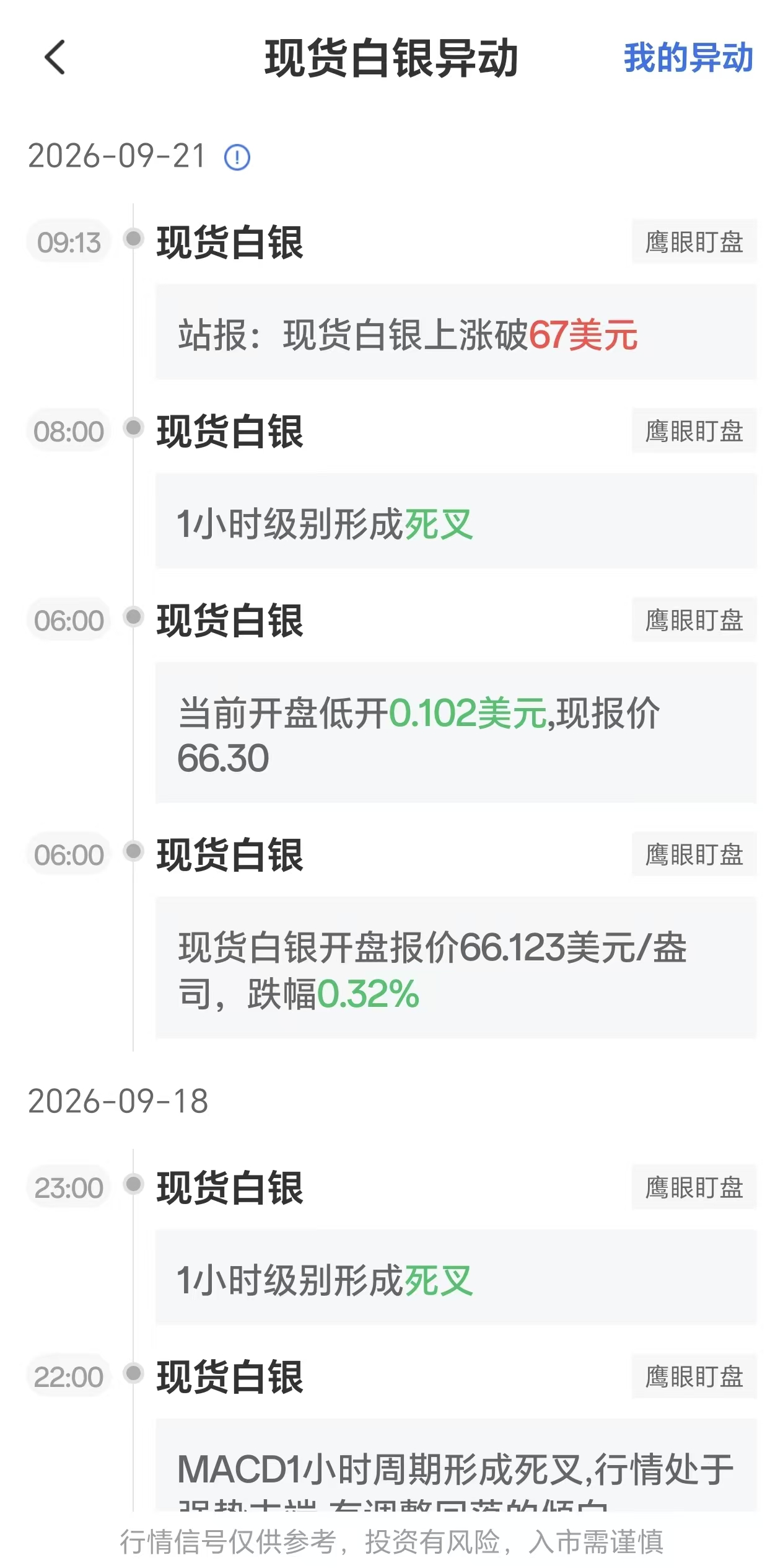 2026年9月21日现货白银价格波动剧烈，银价突破67美元关口
