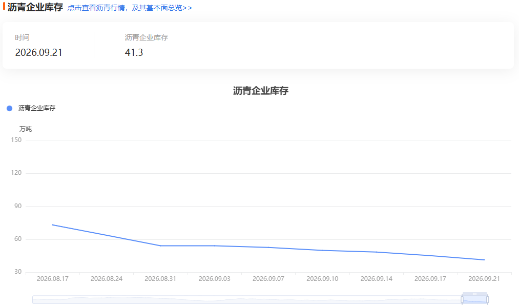 双库去化加速,沥青期货涨2.08%逆势收红,这波强势还能走多远?
