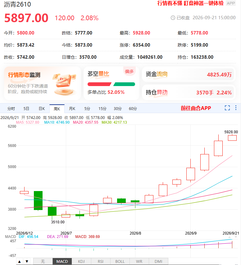 双库去化加速,沥青期货涨2.08%逆势收红,这波强势还能走多远?