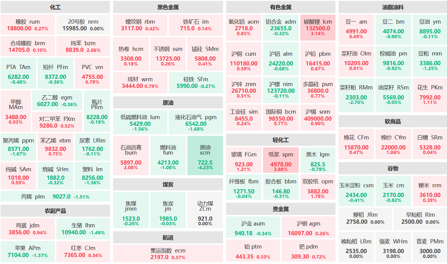 收盘:纸浆主力涨超3% 原油主力跌超4%