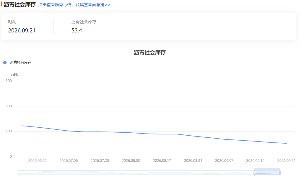 双库去化加速,沥青期货涨2.08%逆势收红,这波强势还能走多远?