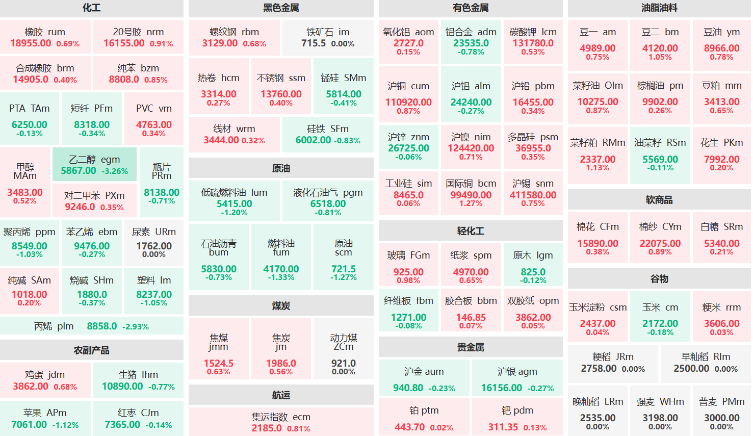 早盘:乙二醇主力跌超3% 丙烯主力跌超2%