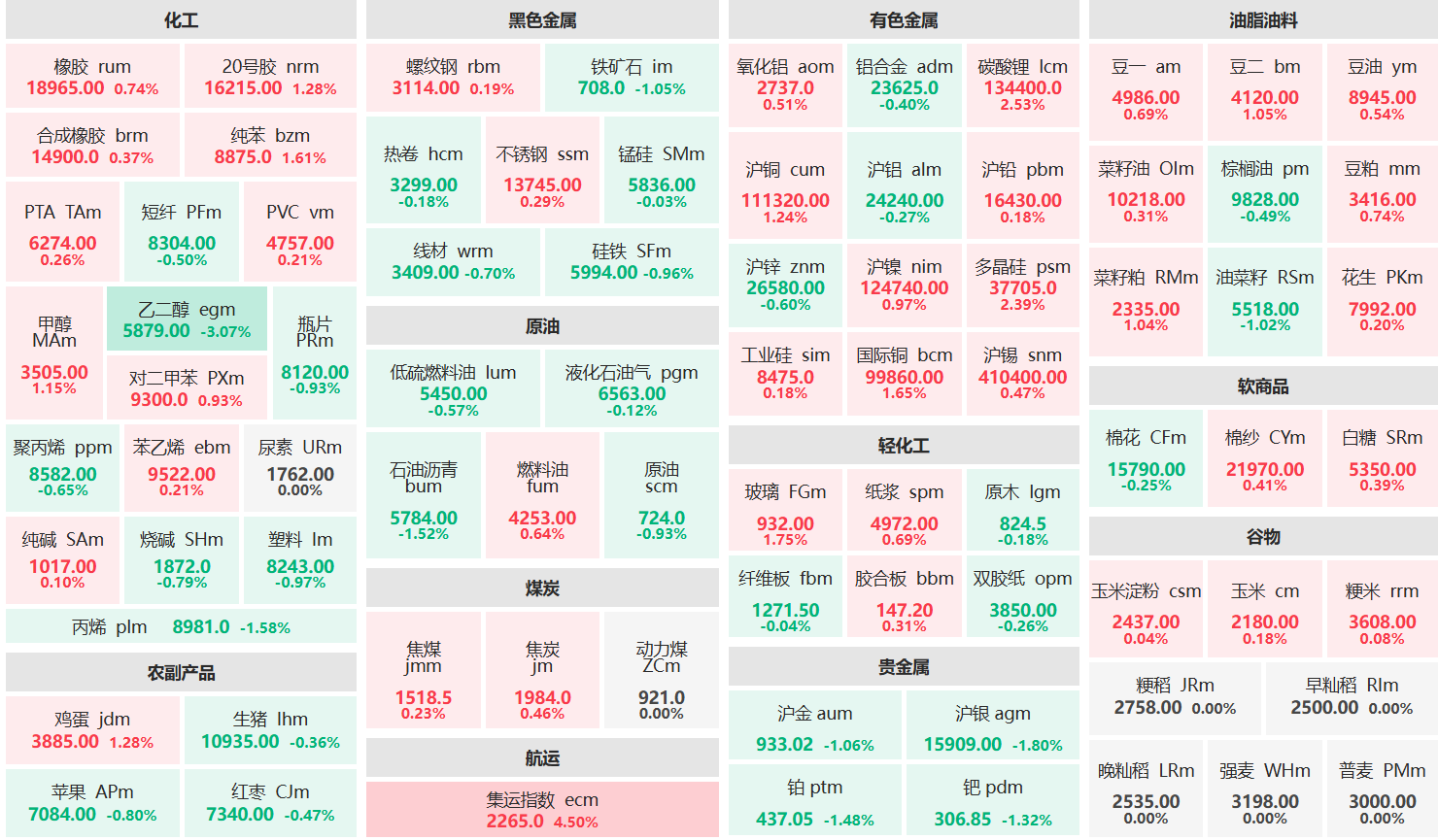 收盘:集运欧线主力涨超4% 乙二醇主力跌超3%