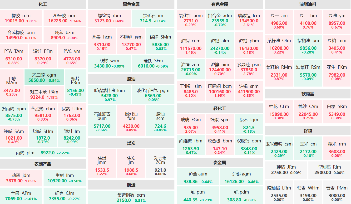 午评:多晶硅主力涨超2% 乙二醇主力跌超3%