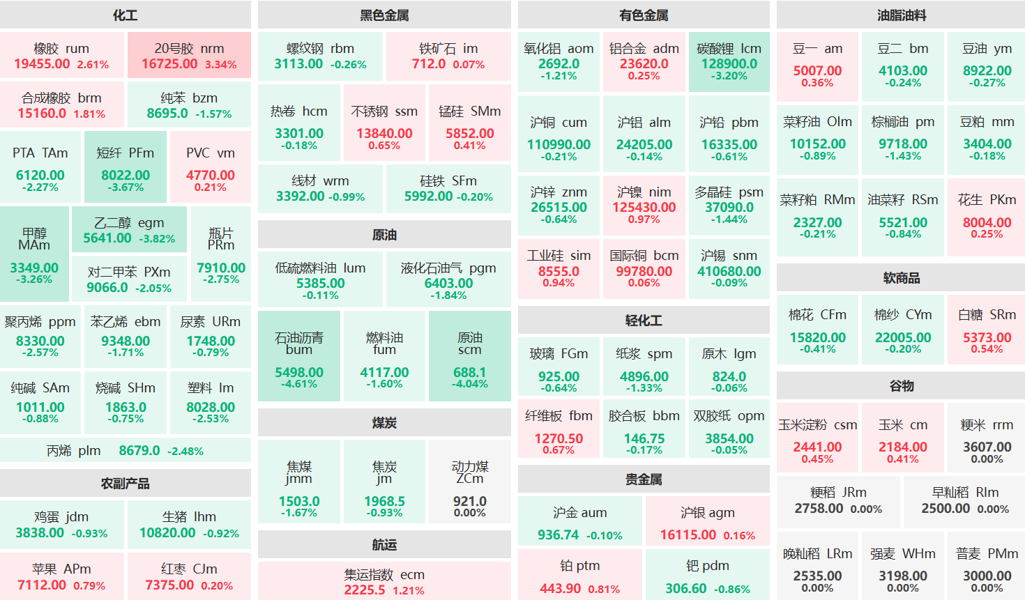 收盘:20号胶主力涨超3% 沥青、原油主力跌超4%