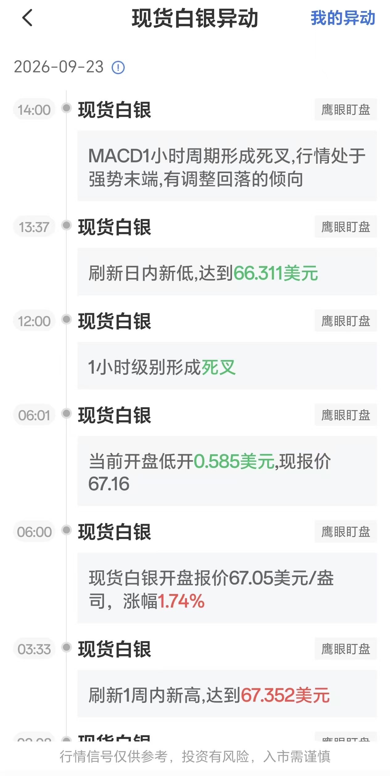 2026年9月23日现货白银价格波动:MACD小时级别出现死叉信号