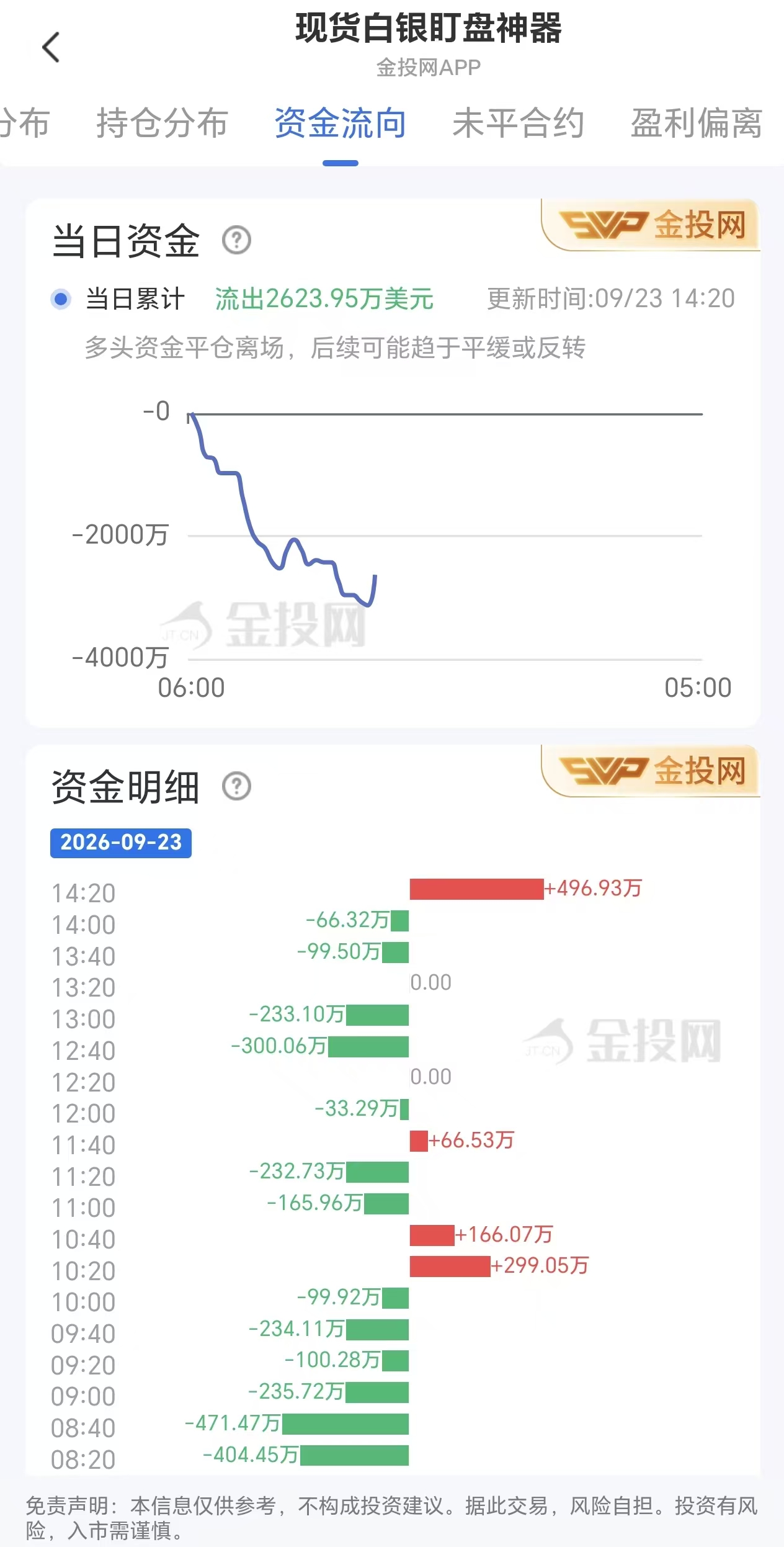 9月23日现货白银资金动态:净流出2623.95万美元