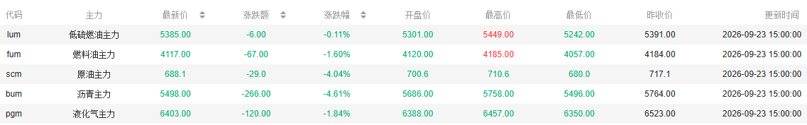 原油跌破700!低硫燃料油逆势抗跌,成能源板块唯一倔强品种