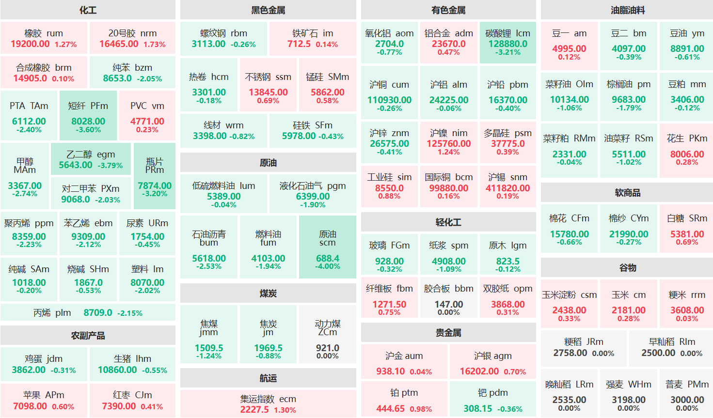 午评:原油主力下跌4% 乙二醇主力跌超3%
