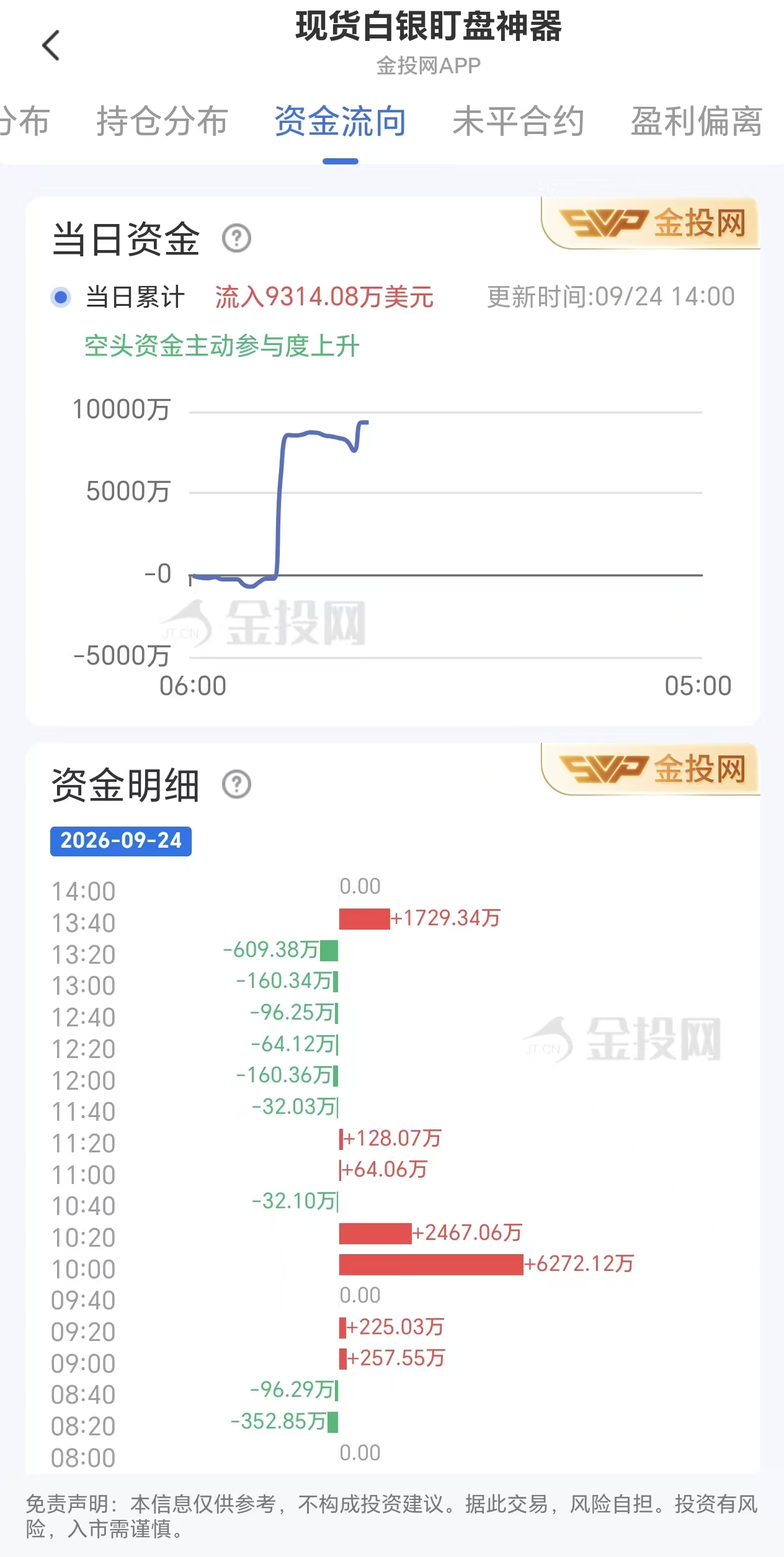 9月24日现货白银资金动态:净流入9314.08万美元