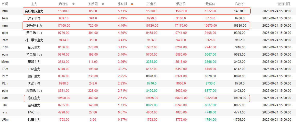 20号胶涨超4%、合成橡胶涨超5%:橡胶板块强势逻辑解读
