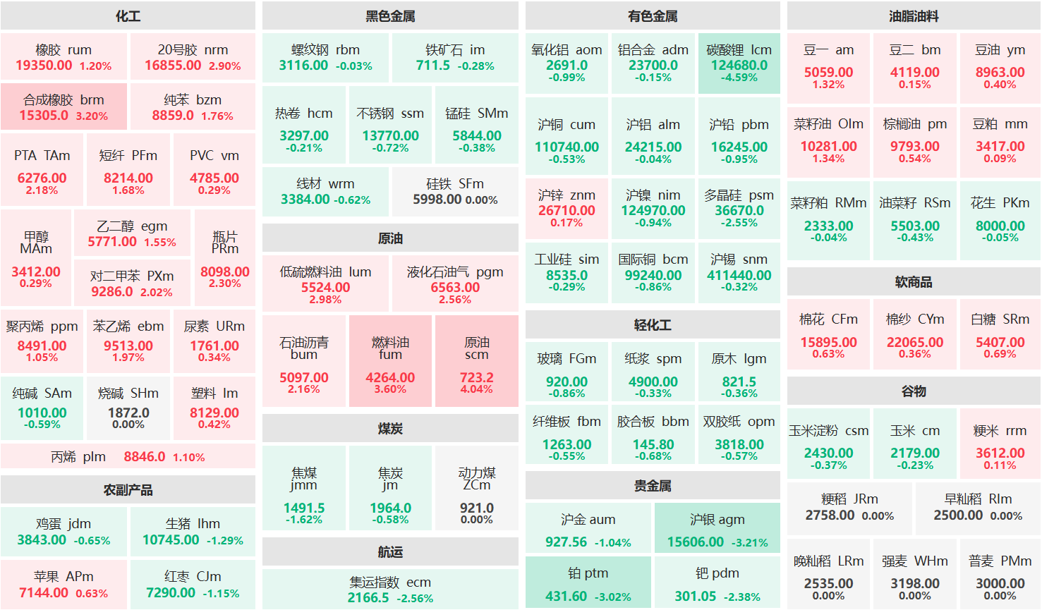 午评：原油主力涨超4% 碳酸锂主力跌超4%