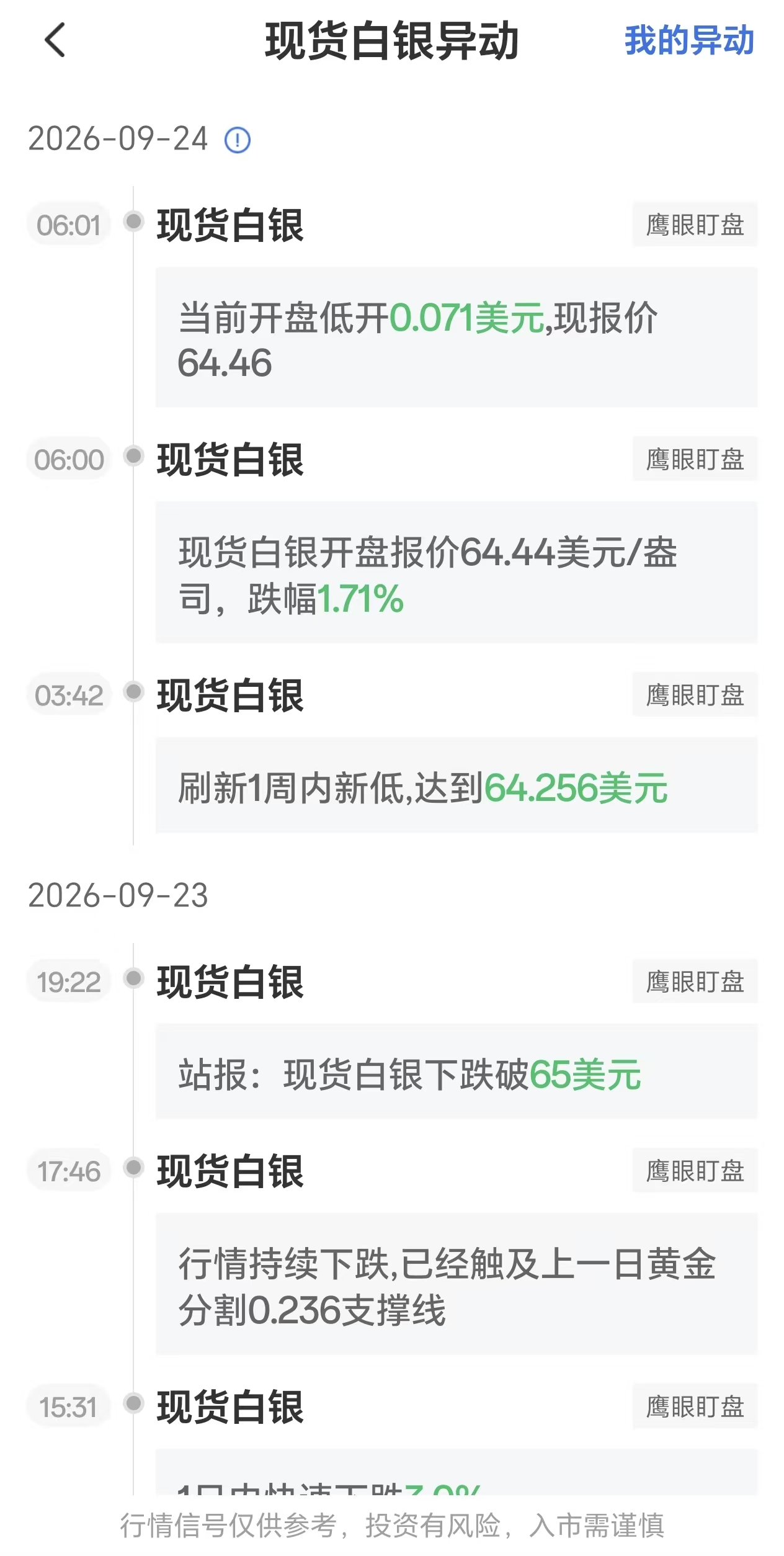 9月24日现货白银价格波动剧烈:银价触及一周最低点