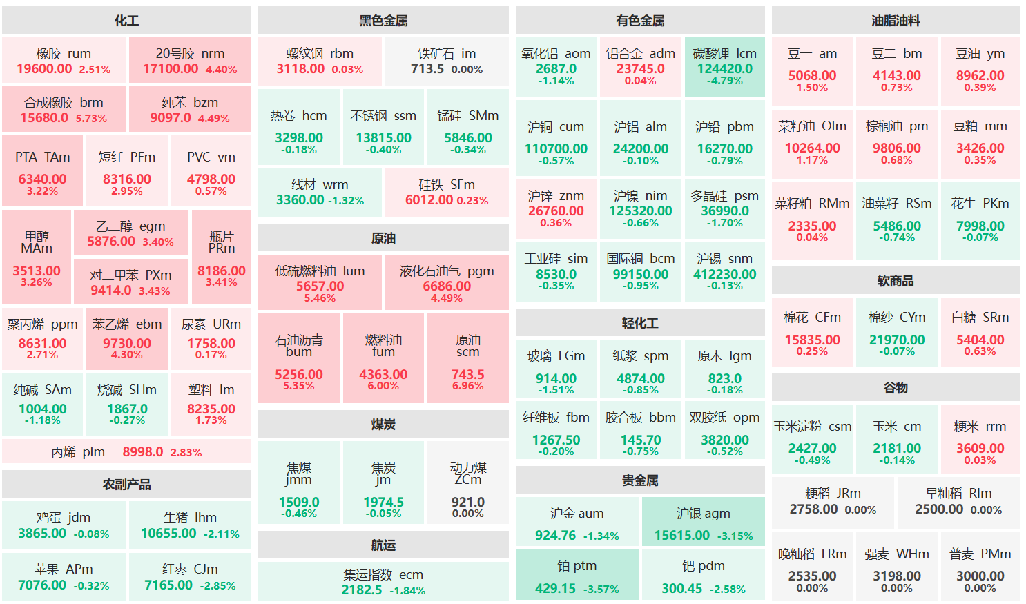 收盘:原油主力涨超6% 燃料油主力上涨6%