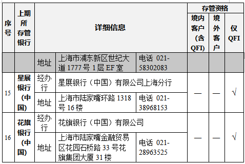 上期所：关于做好进一步扩大合格境外投资者参与商品期货、期权交易范围有关事项的通知