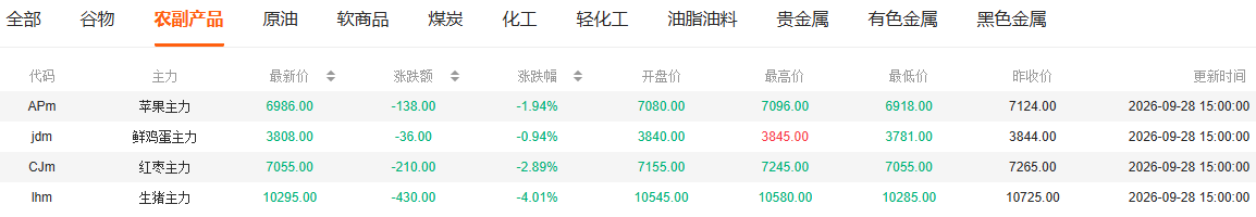 农副产品板块全线飘绿:生猪跌超4%创合约历史新低
