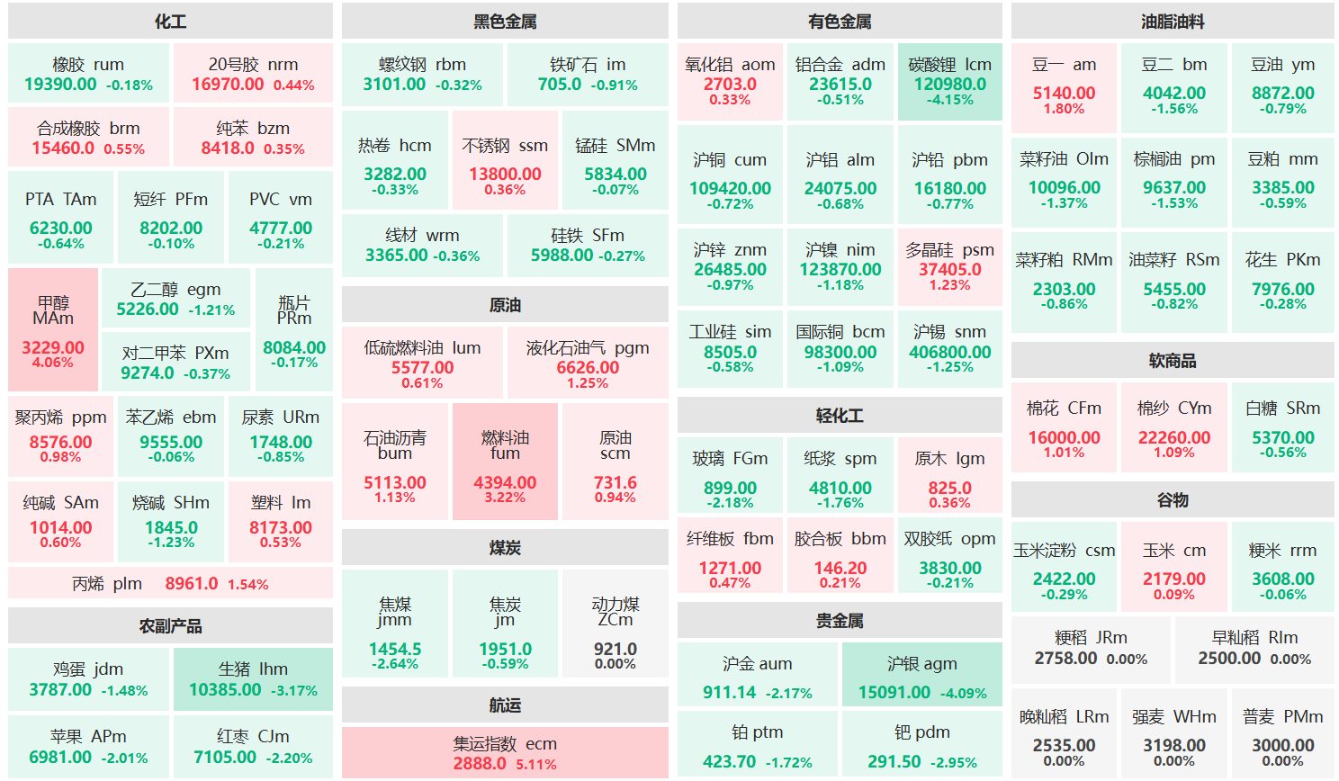 午评:甲醇主力涨超4% 碳酸锂、沪银主力跌超4%