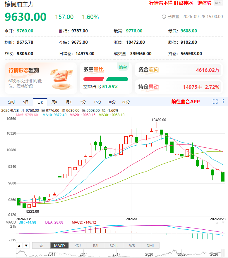 棕榈油价格延续弱势回落 出口疲弱累库预期压制期价