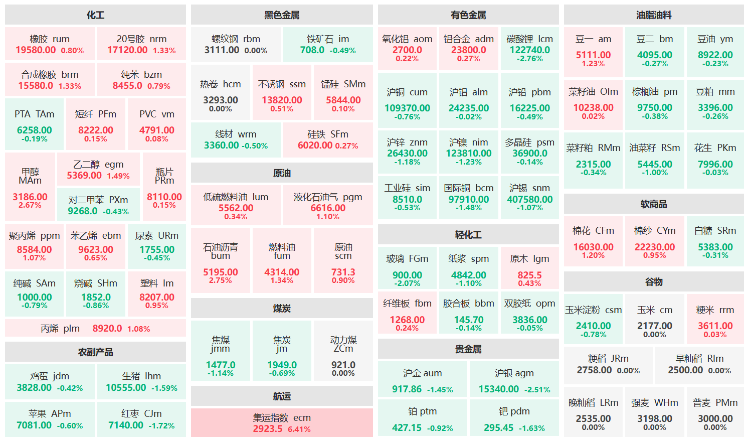 早盘:集运指数主力涨超6% 碳酸锂主力跌超2%