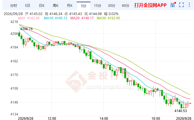 金投财经晚间道：140刀！现货黄金崩 4200/4150全丢