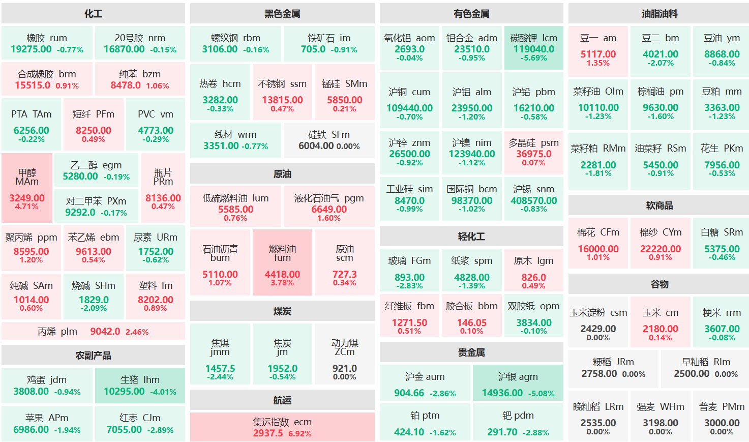 收盘:集运欧线主力涨超6% 碳酸锂、沪银主力跌超5%
