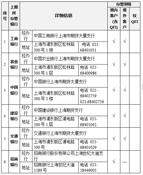 上期所：关于做好进一步扩大合格境外投资者参与商品期货、期权交易范围有关事项的通知