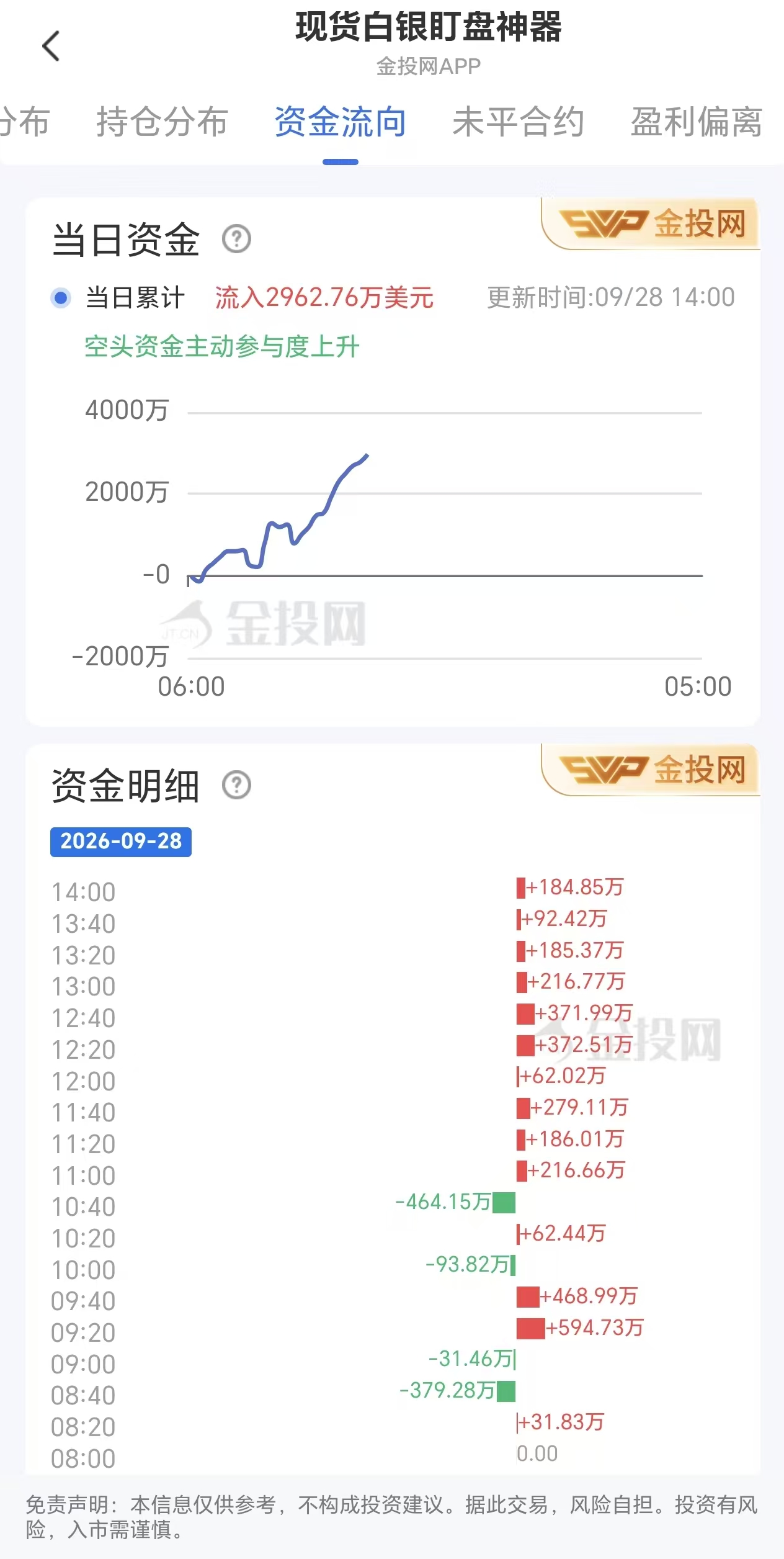 9月28日现货白银资金动态：净流入2962.76万美元