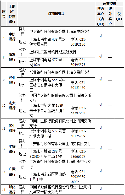 上期所：关于做好进一步扩大合格境外投资者参与商品期货、期权交易范围有关事项的通知