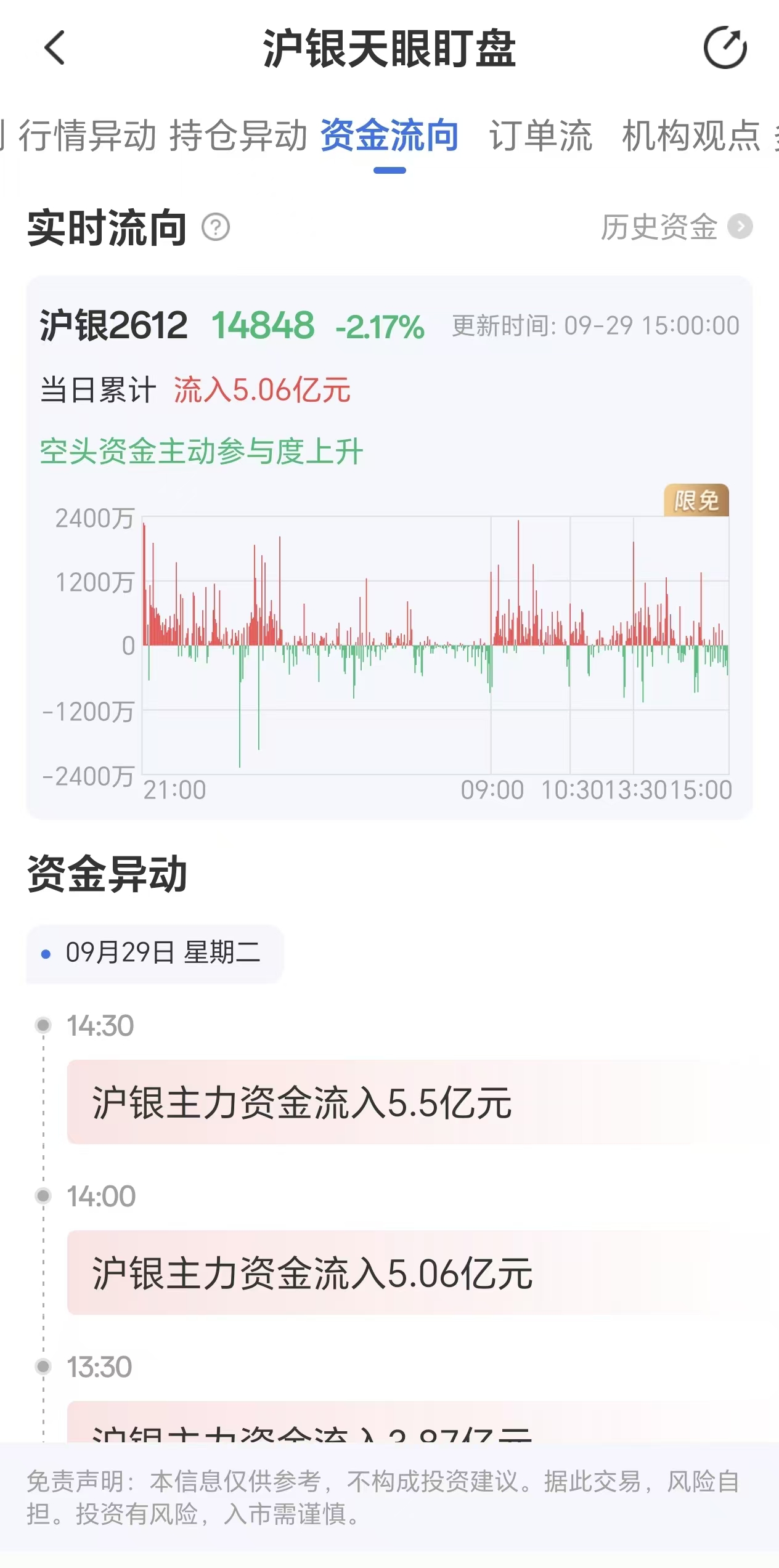 天眼盯盘沪银资金流向:9月29日沪银主力合约资金流入5.06亿元