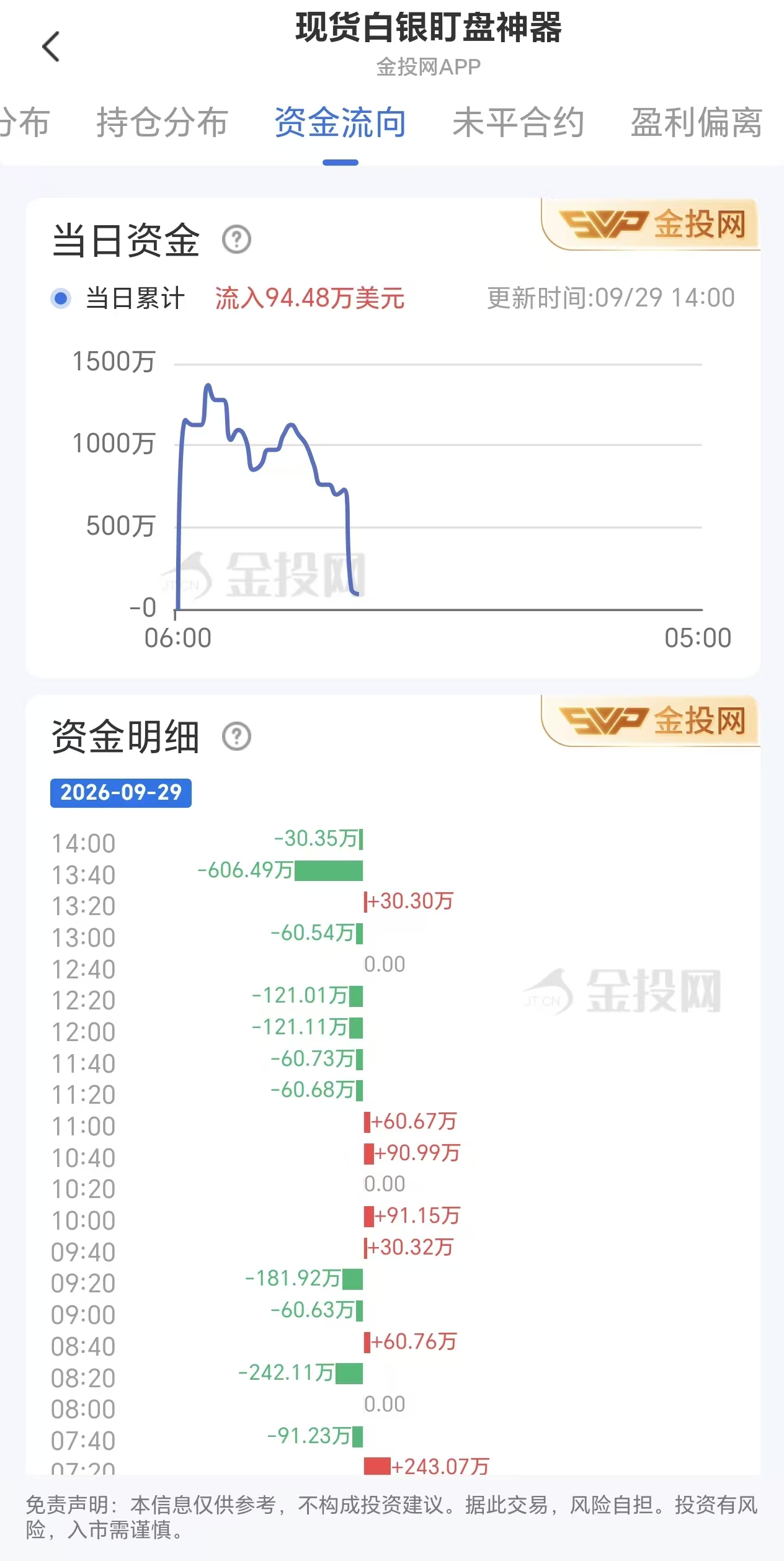 9月29日现货白银资金动态：净流入94.48万美元