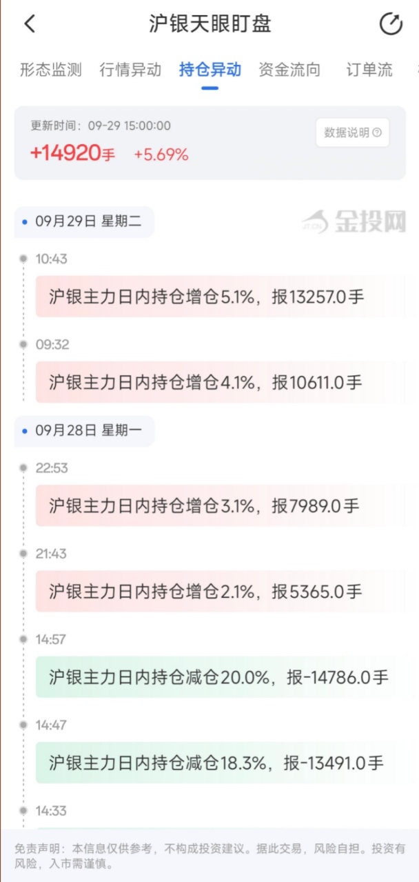 9月29日天眼盯盘持仓异动：沪银主力持仓增持14920手