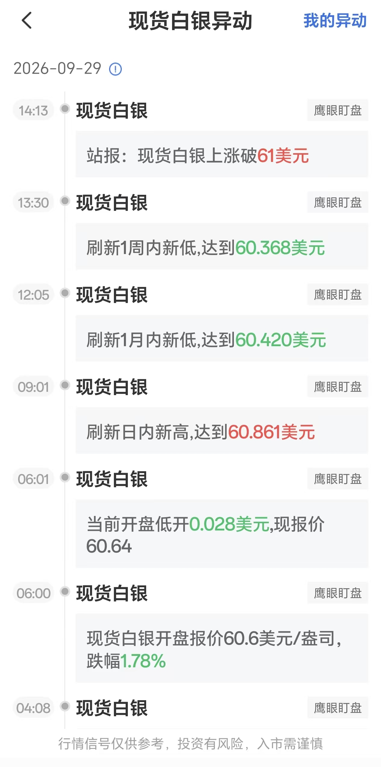 9月29日最新现货白银行情异动：银价一度上涨破61美元